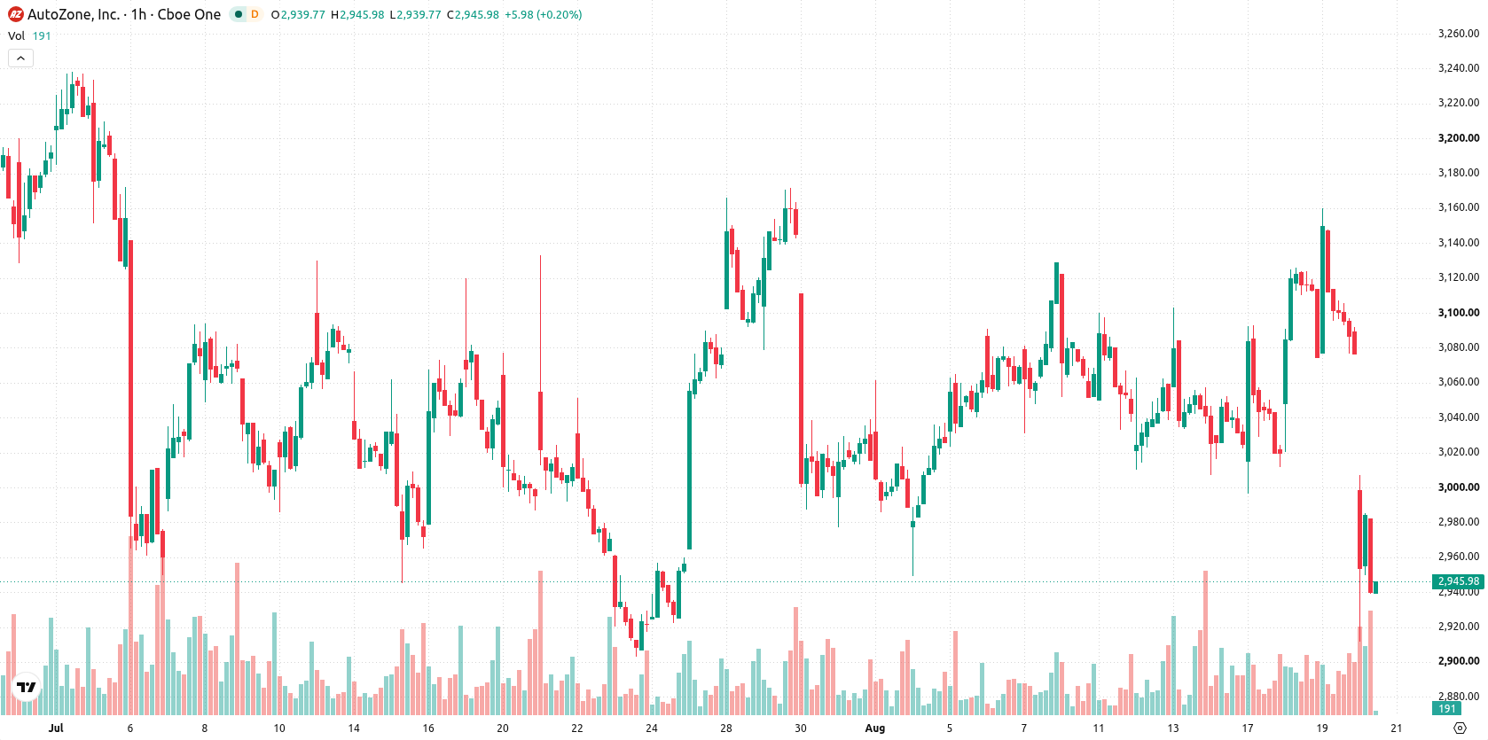 AutoZone asset chart