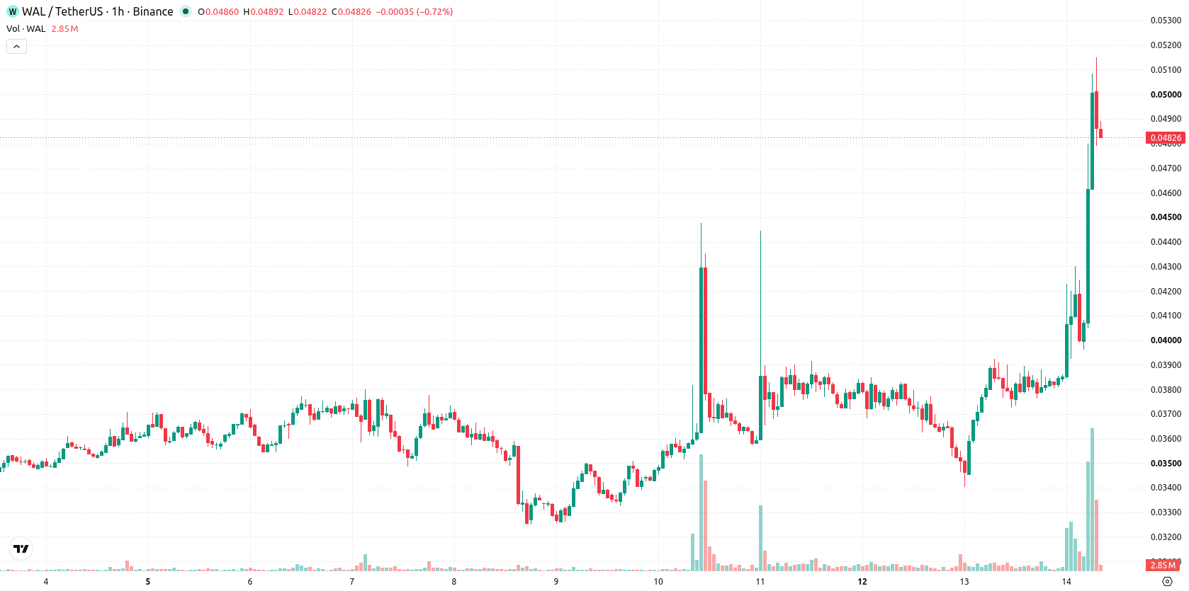 Walrus asset chart