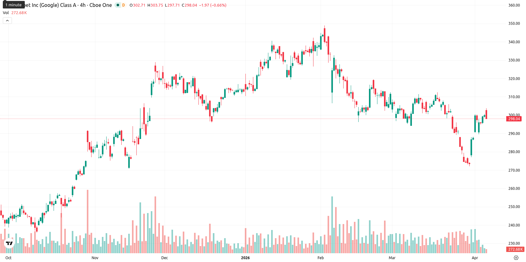 Alphabet Inc. asset chart
