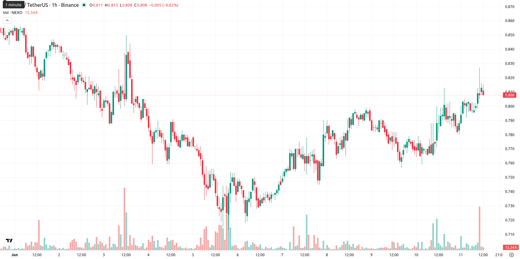 Nexo asset chart