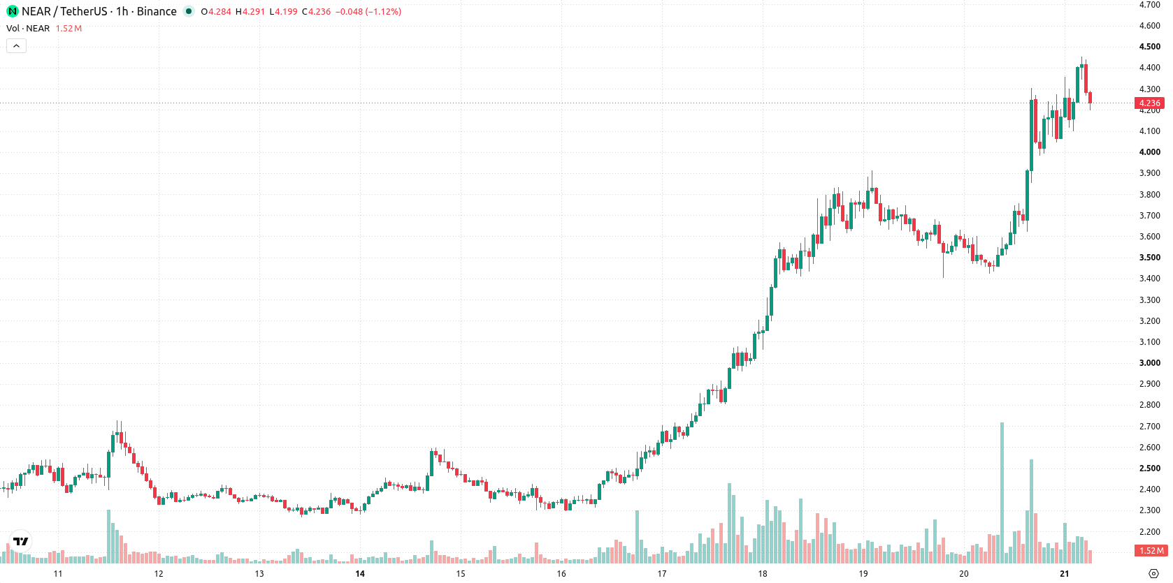 Near Protocol asset chart