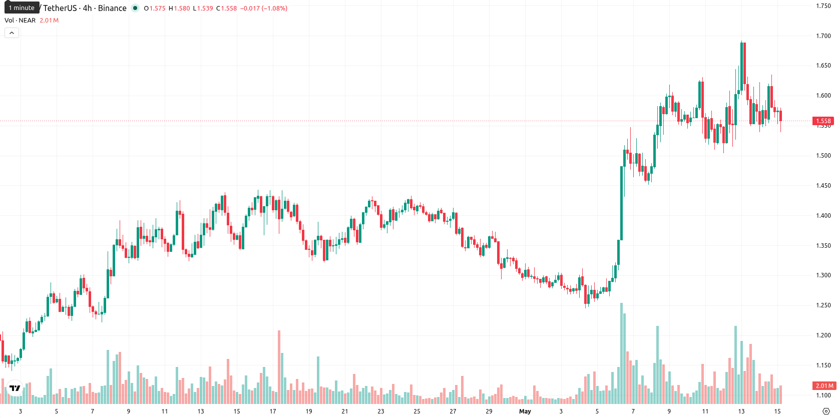 Near Protocol asset chart