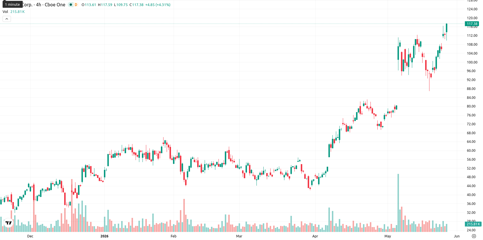 Hut 8 Corp asset chart