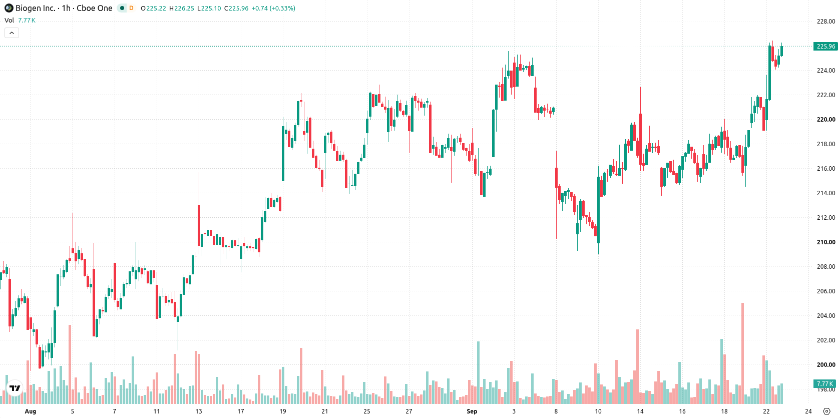 Biogen Inc asset chart