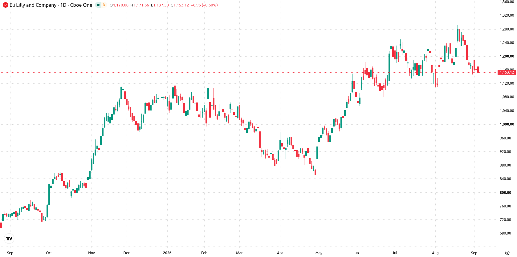 Eli Lilly and Company asset chart