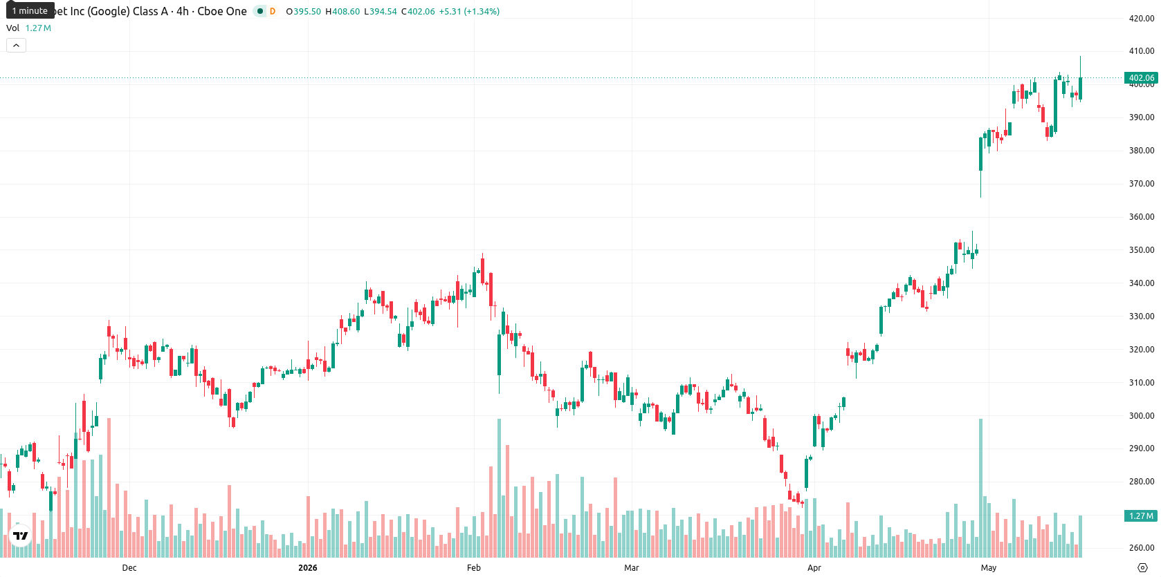 Alphabet Inc. asset chart