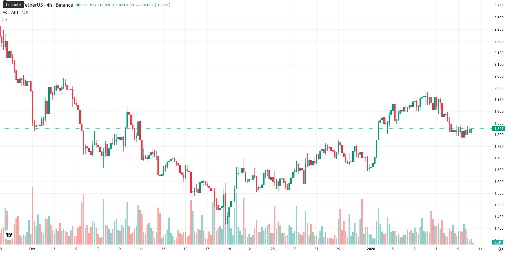Aptos asset chart