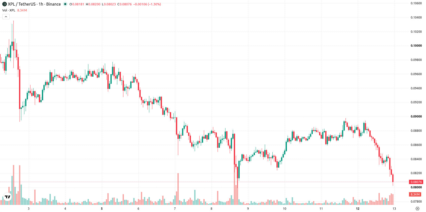 Plasma asset chart