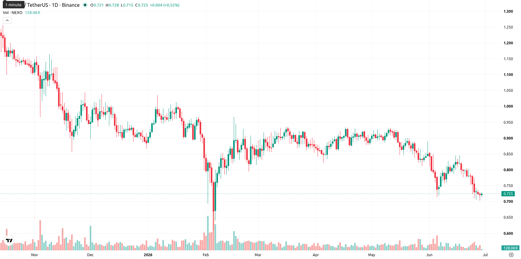 Nexo asset chart