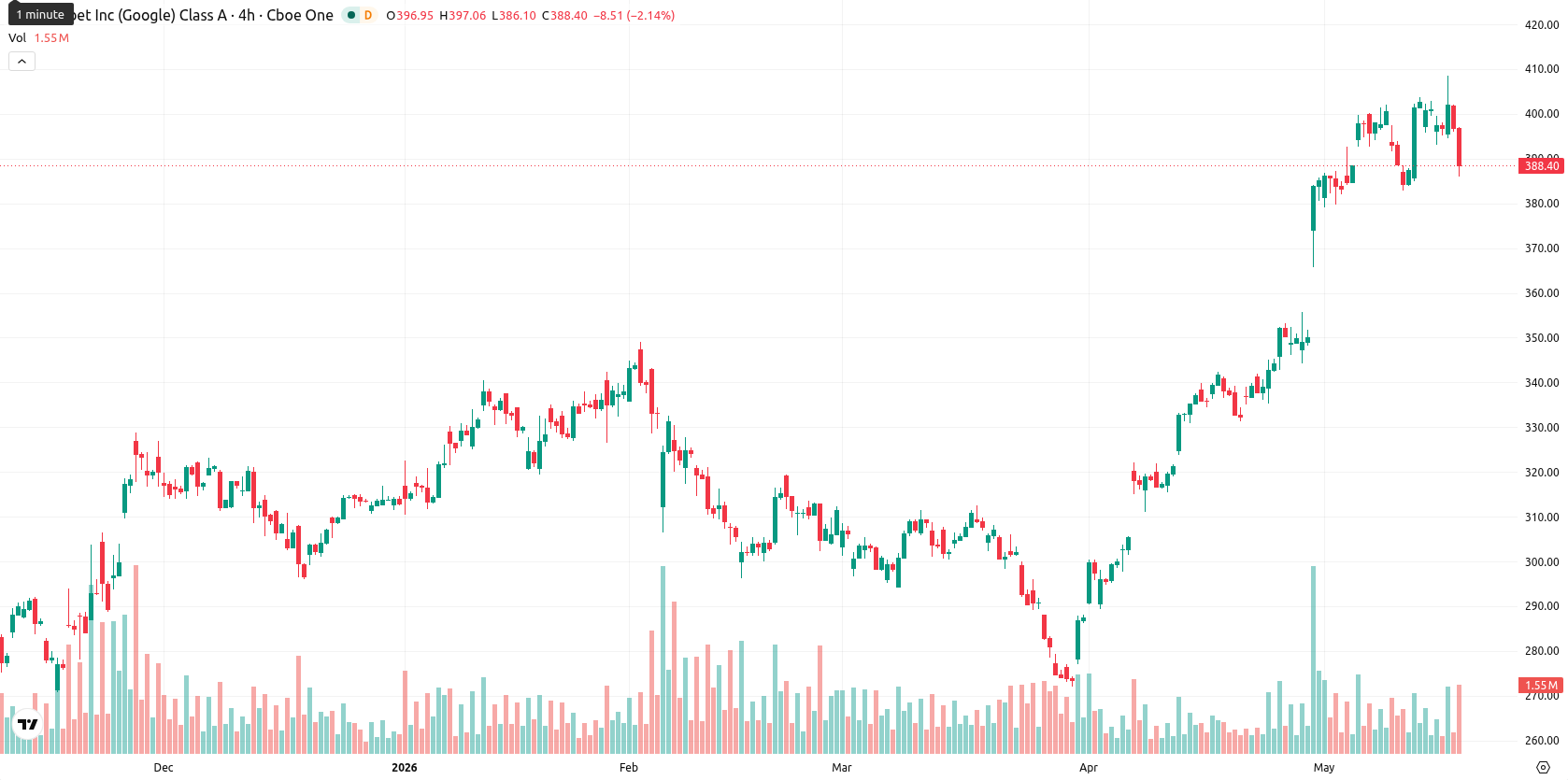 Alphabet Inc. asset chart