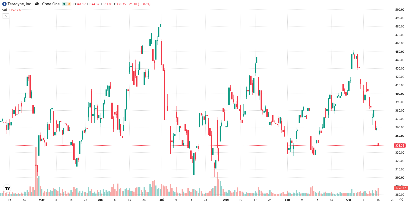 Teradyne Inc asset chart