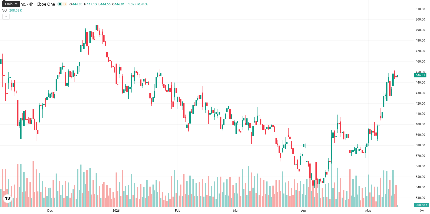 Tesla Inc. asset chart