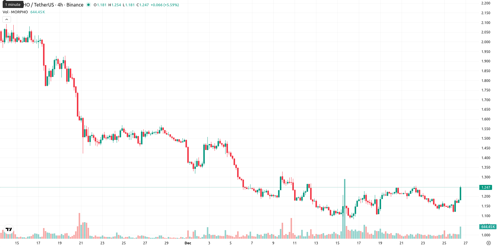 Morpho asset chart