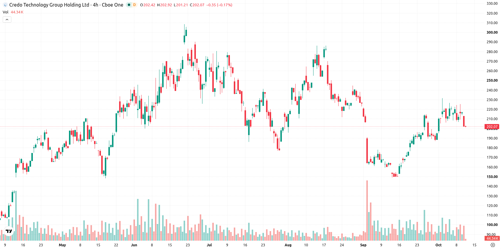 Credo Technology Group Holding asset chart