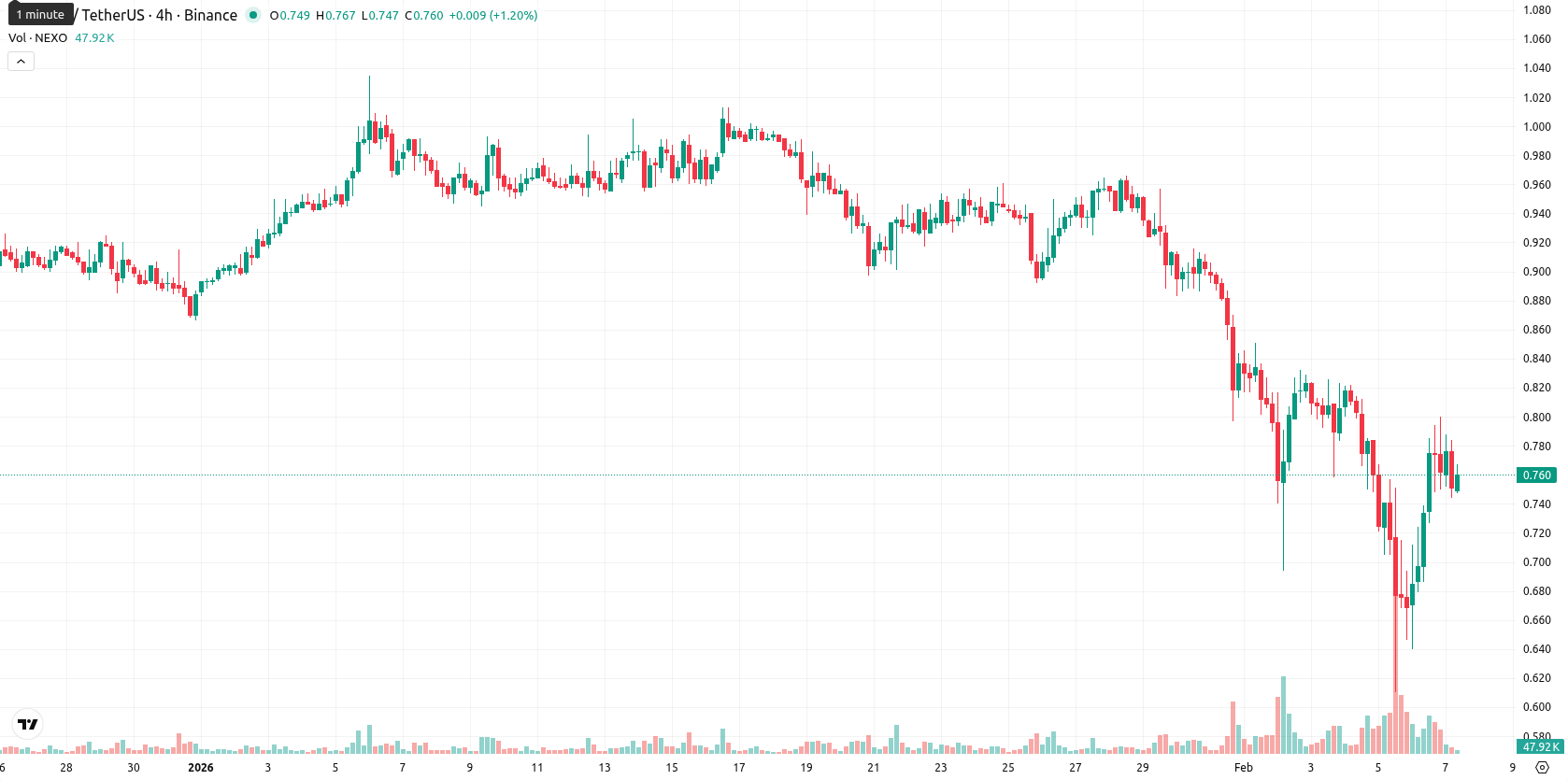 Nexo asset chart