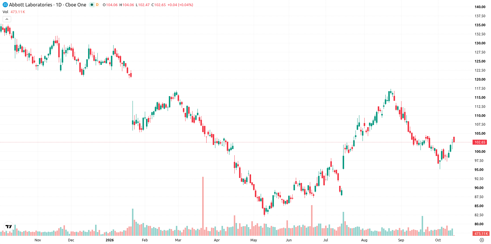 Abbott Laboratories asset chart