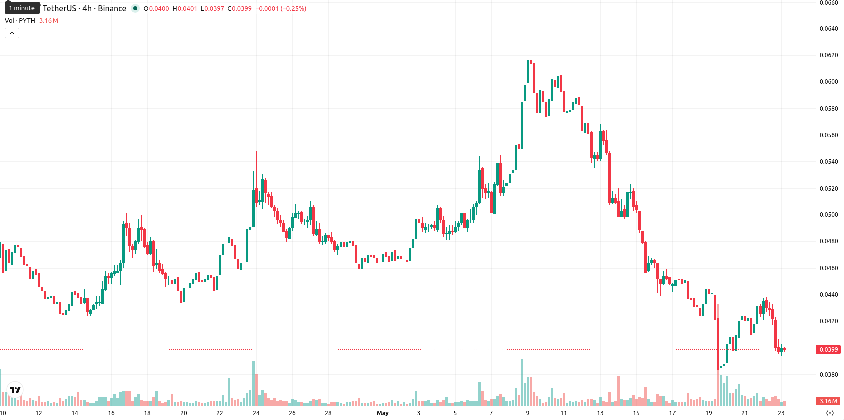 Pyth Network asset chart