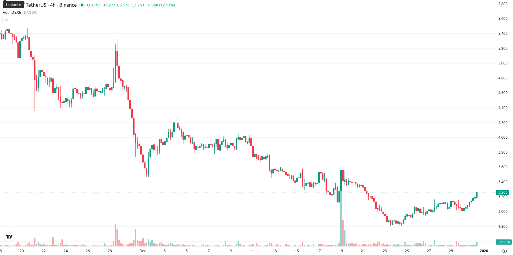 DeXe asset chart