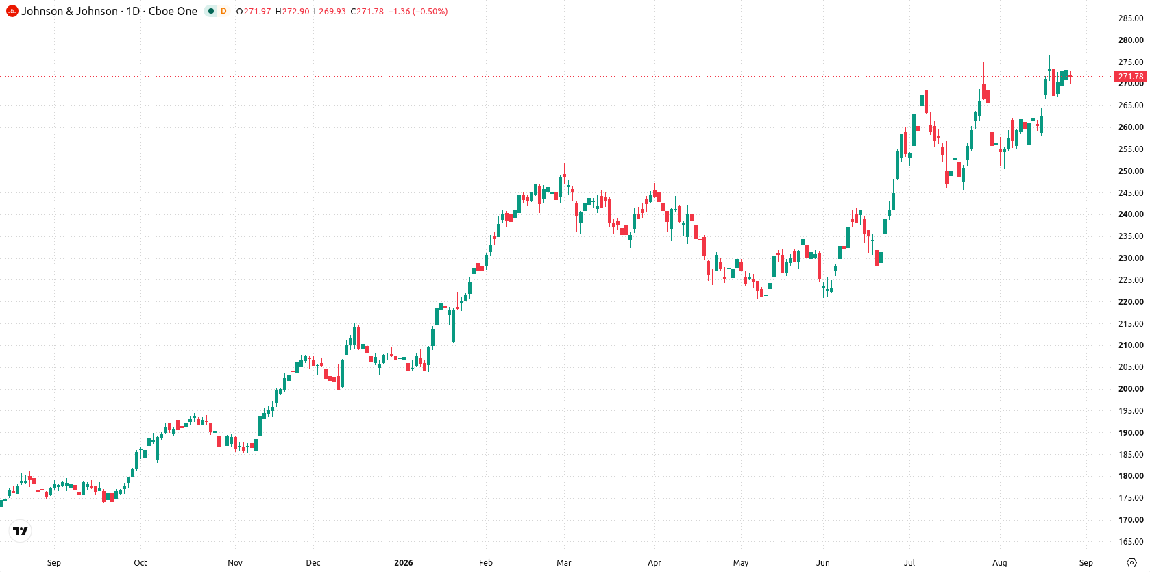 Johnson & Johnson asset chart