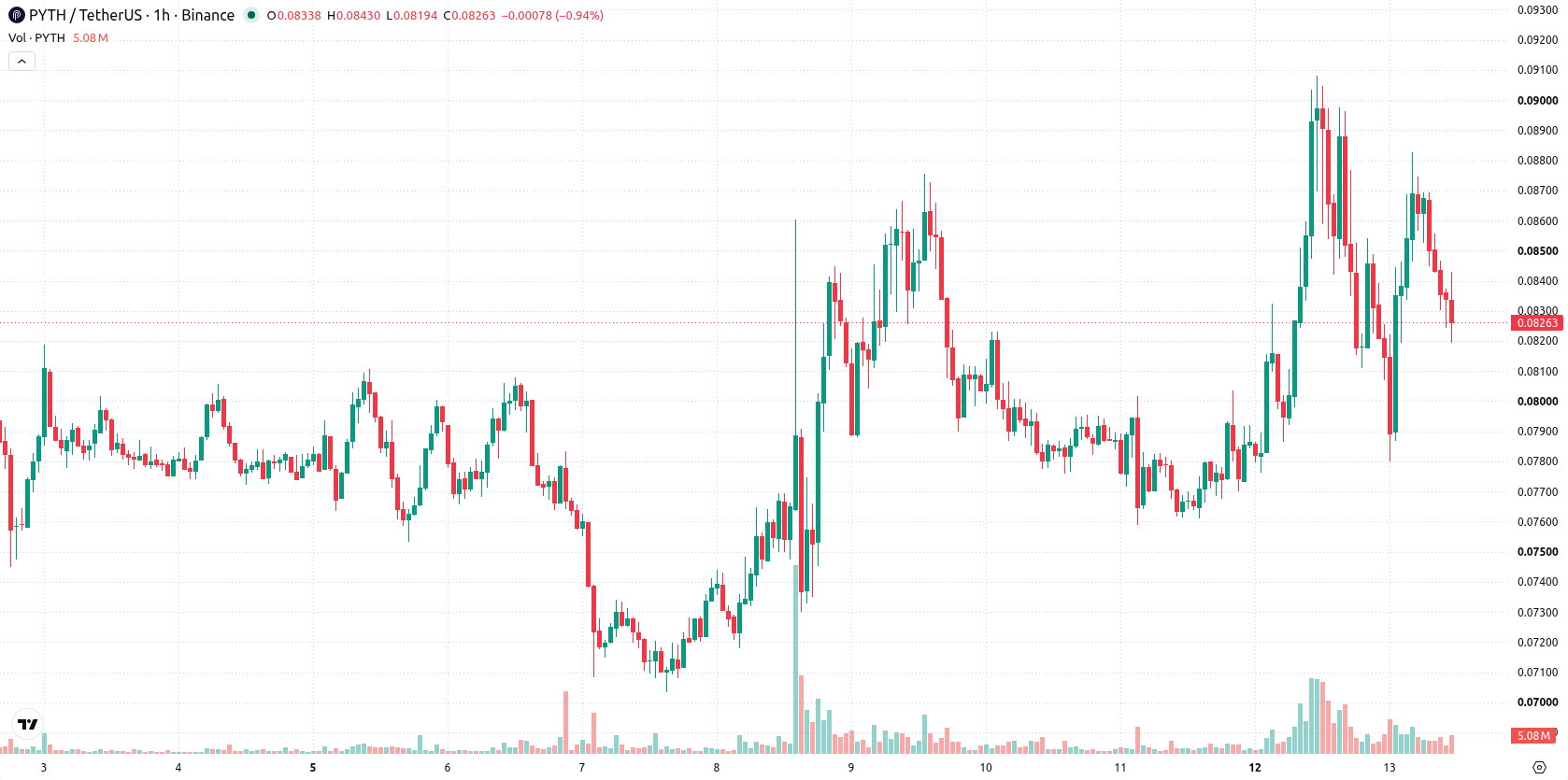 Pyth Network asset chart