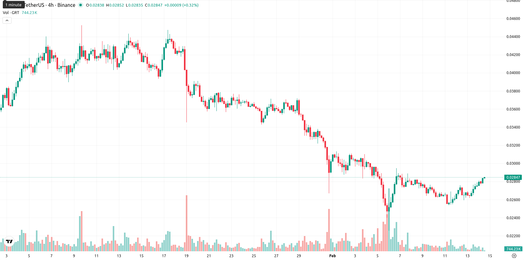 The Graph asset chart