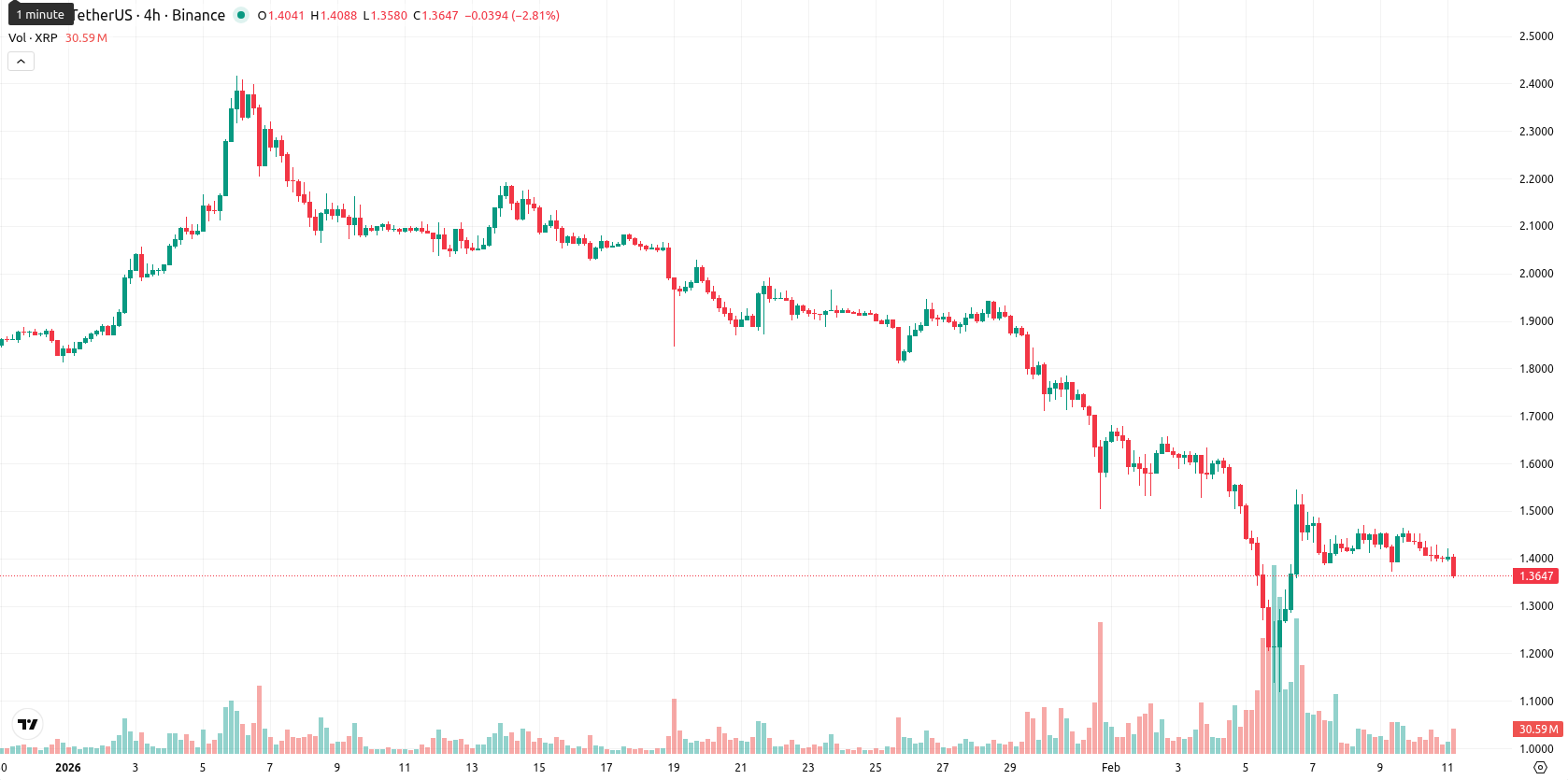 XRP asset chart