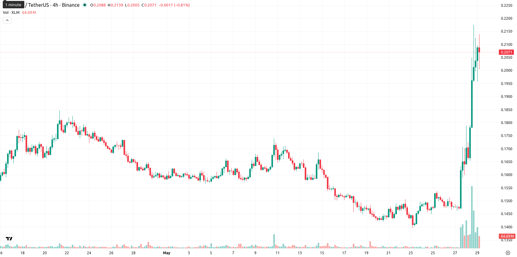 Stellar asset chart