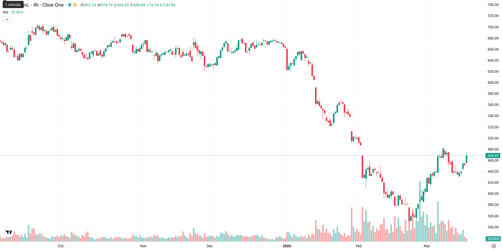 Intuit asset chart