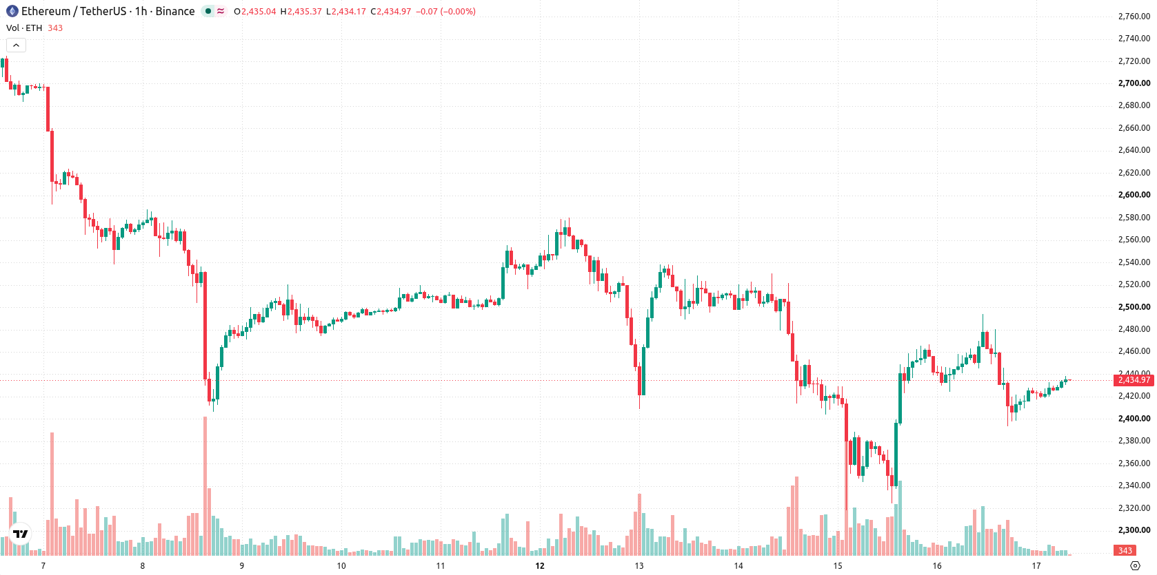 Ethereum asset chart