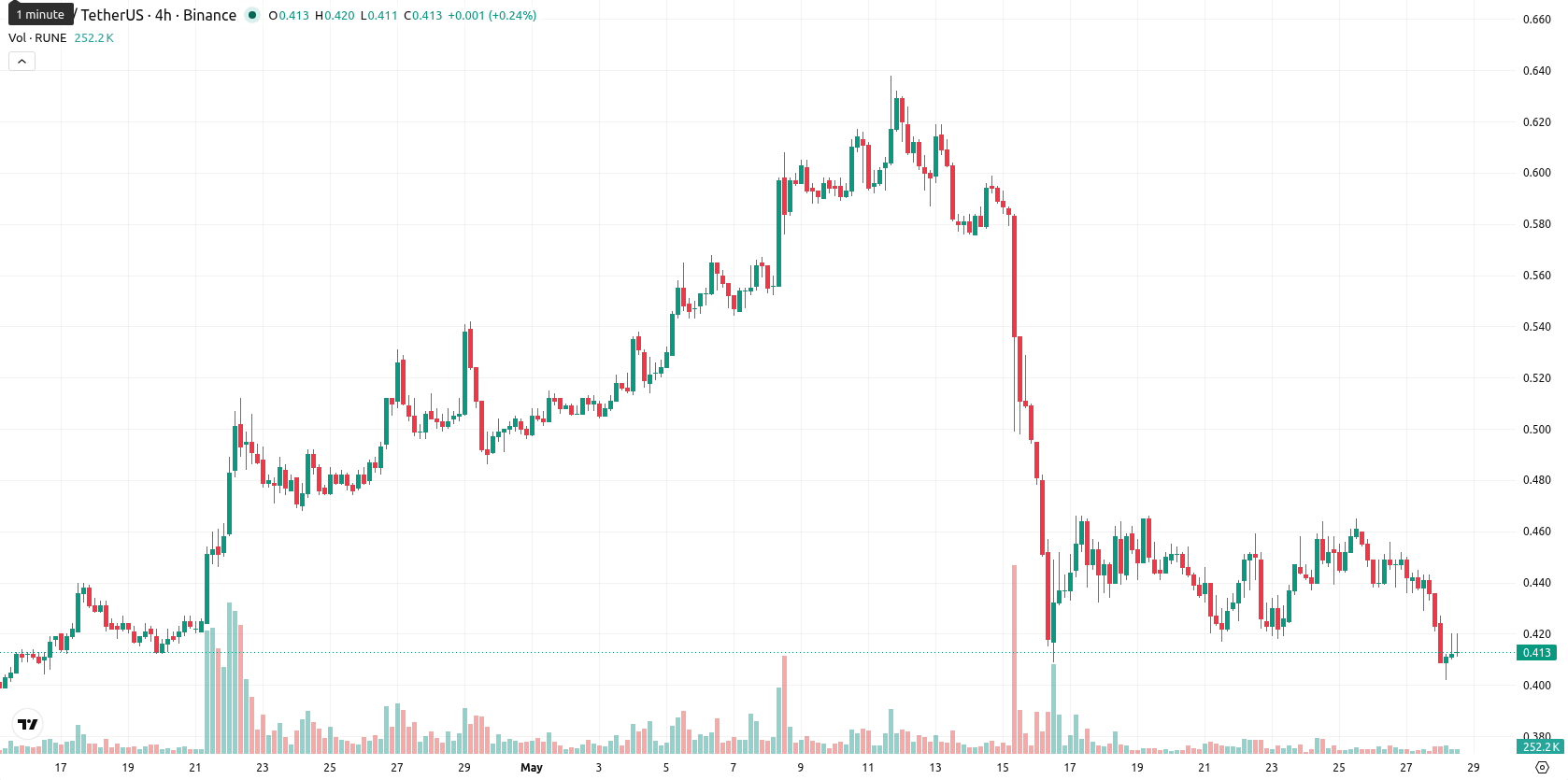 THORChain asset chart
