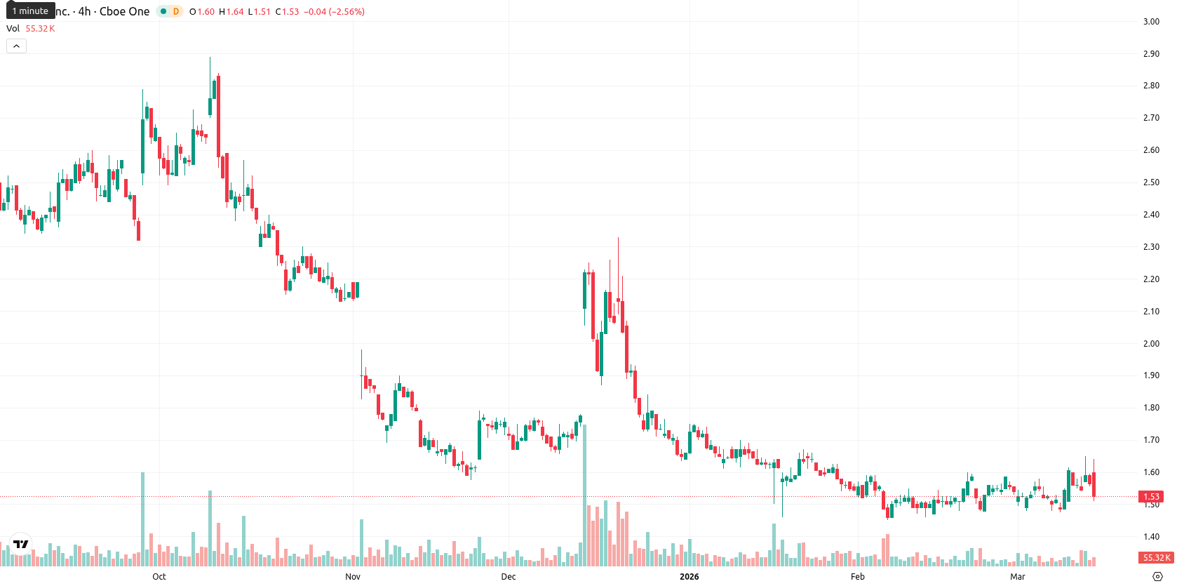 SNDL Inc. asset chart
