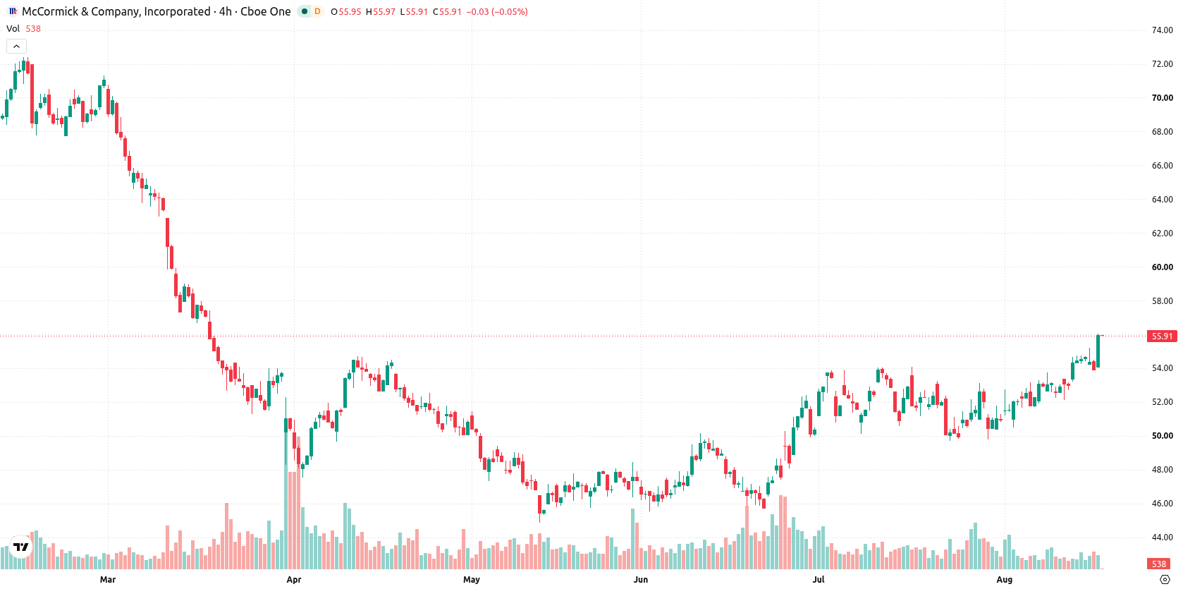 McCormick & Company Incorporated asset chart