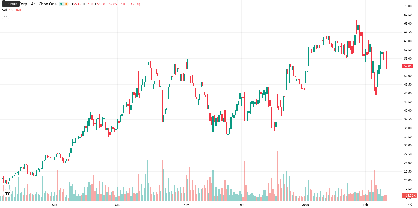 Hut 8 Corp asset chart