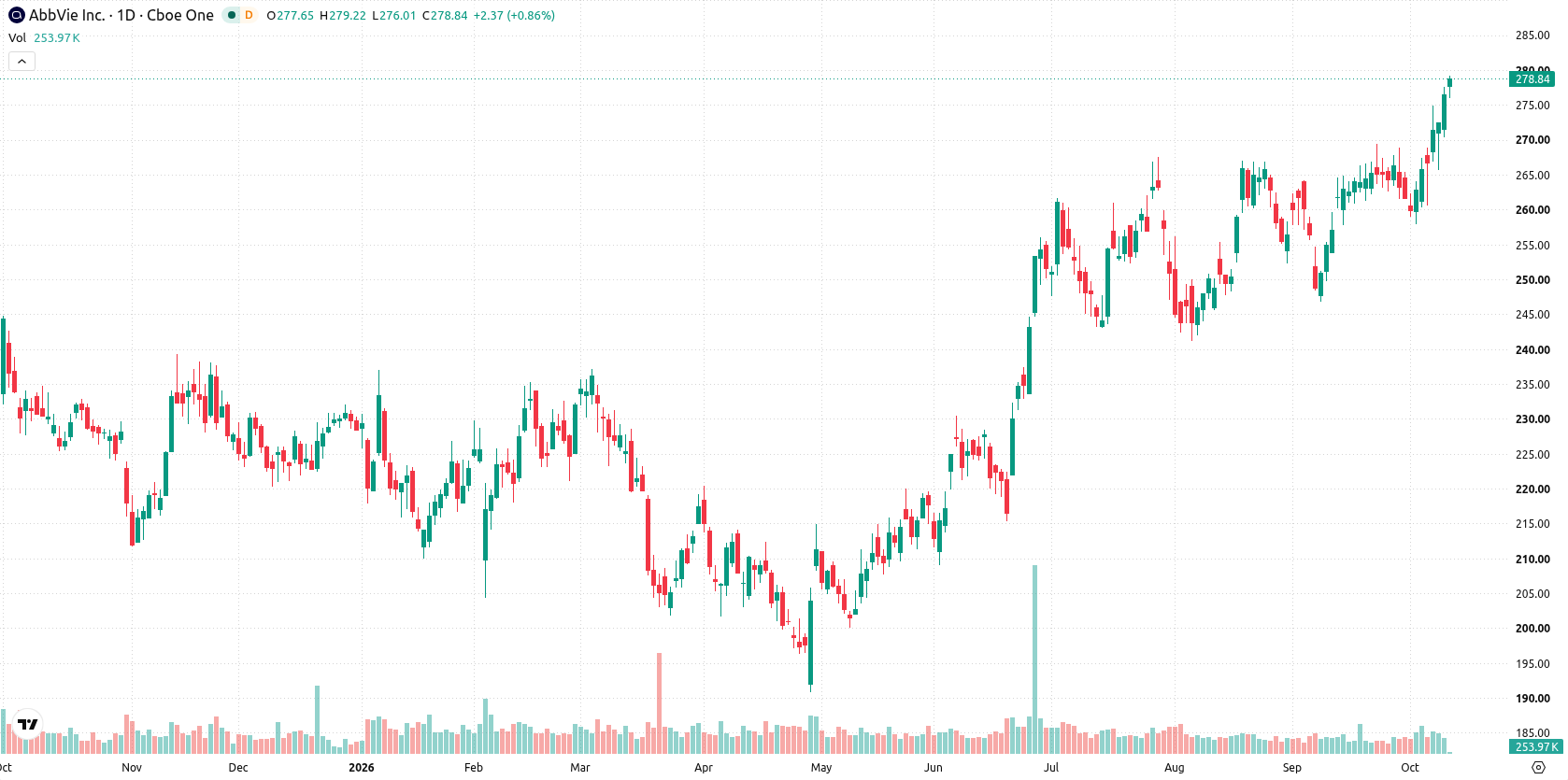 AbbVie Inc. asset chart