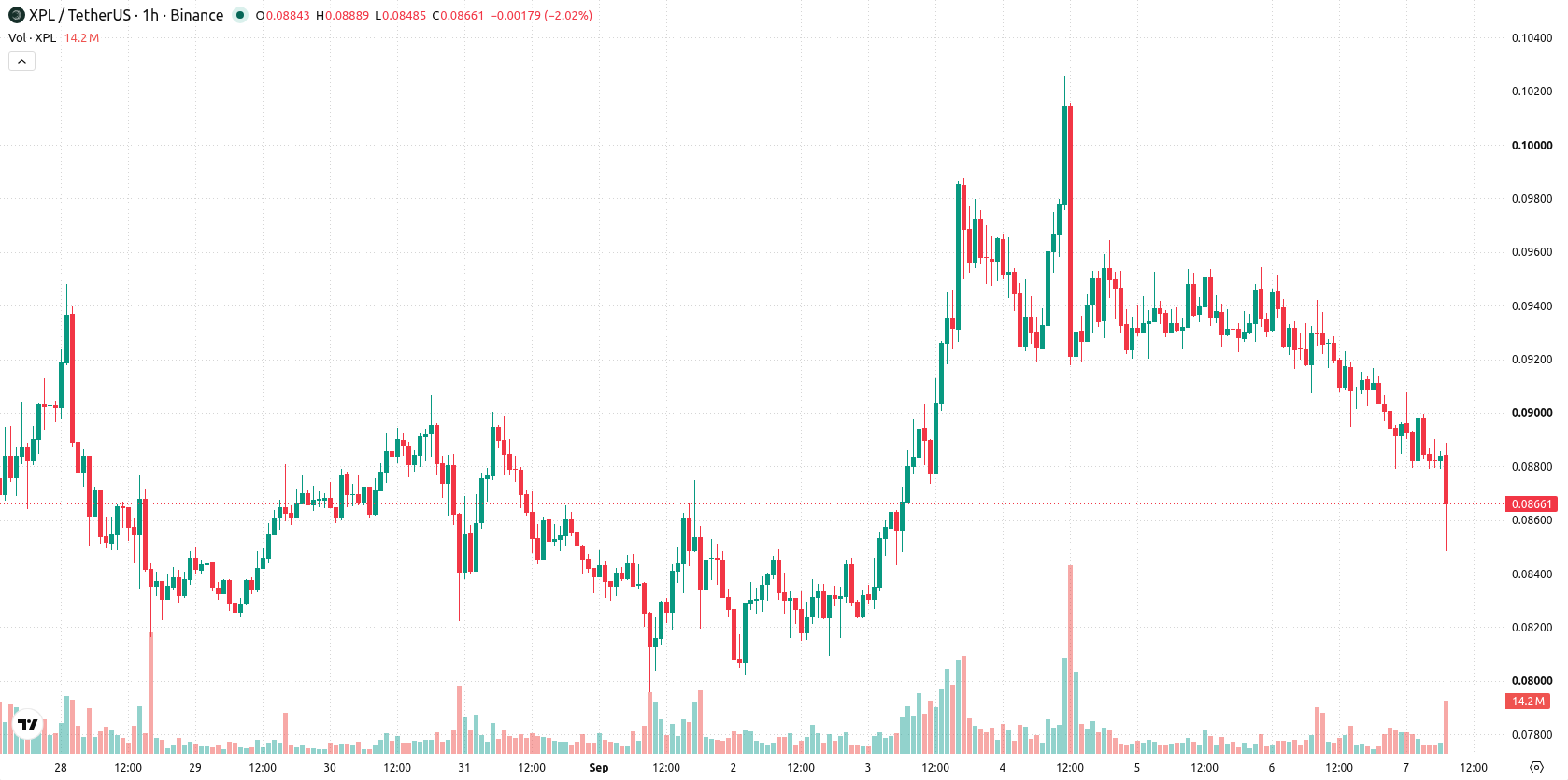Plasma asset chart