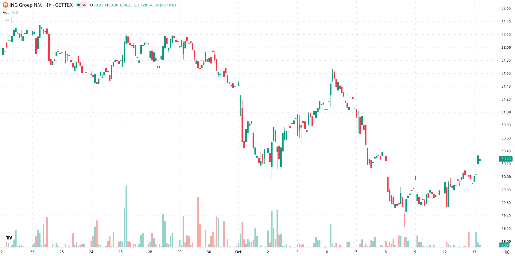 ING Groep N.V. asset chart