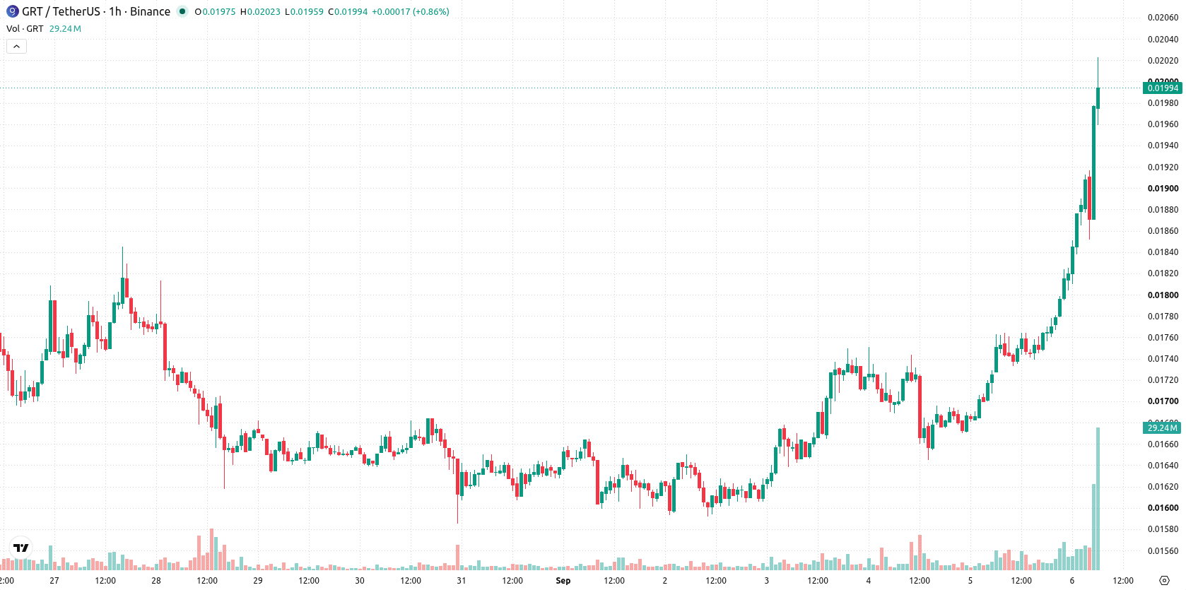 The Graph asset chart