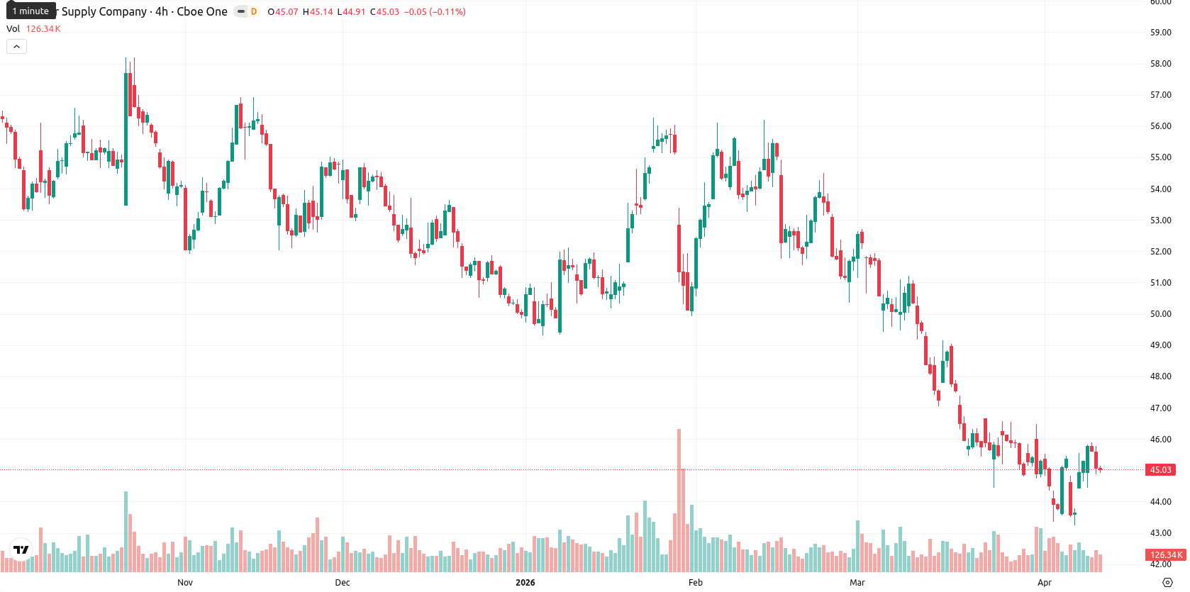 Tesco asset chart