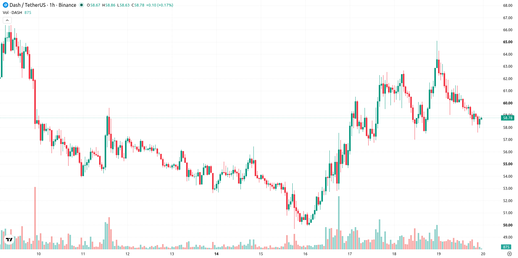 Dash asset chart