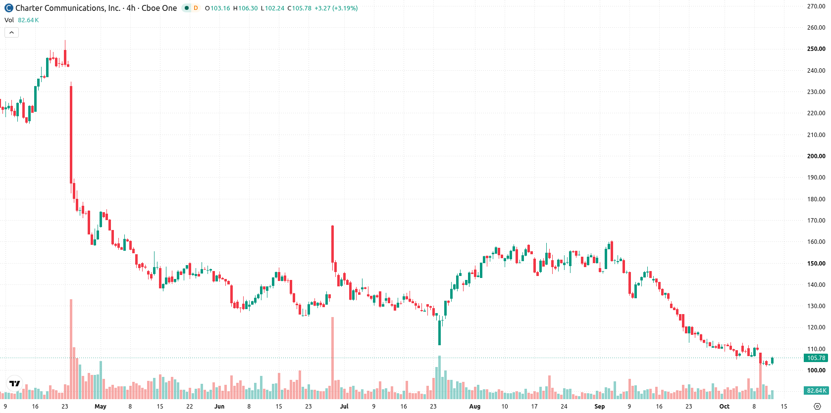 Charter Communications asset chart