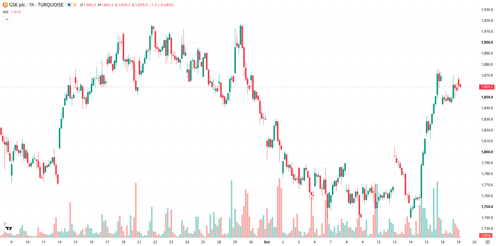 GlaxoSmithKline asset chart