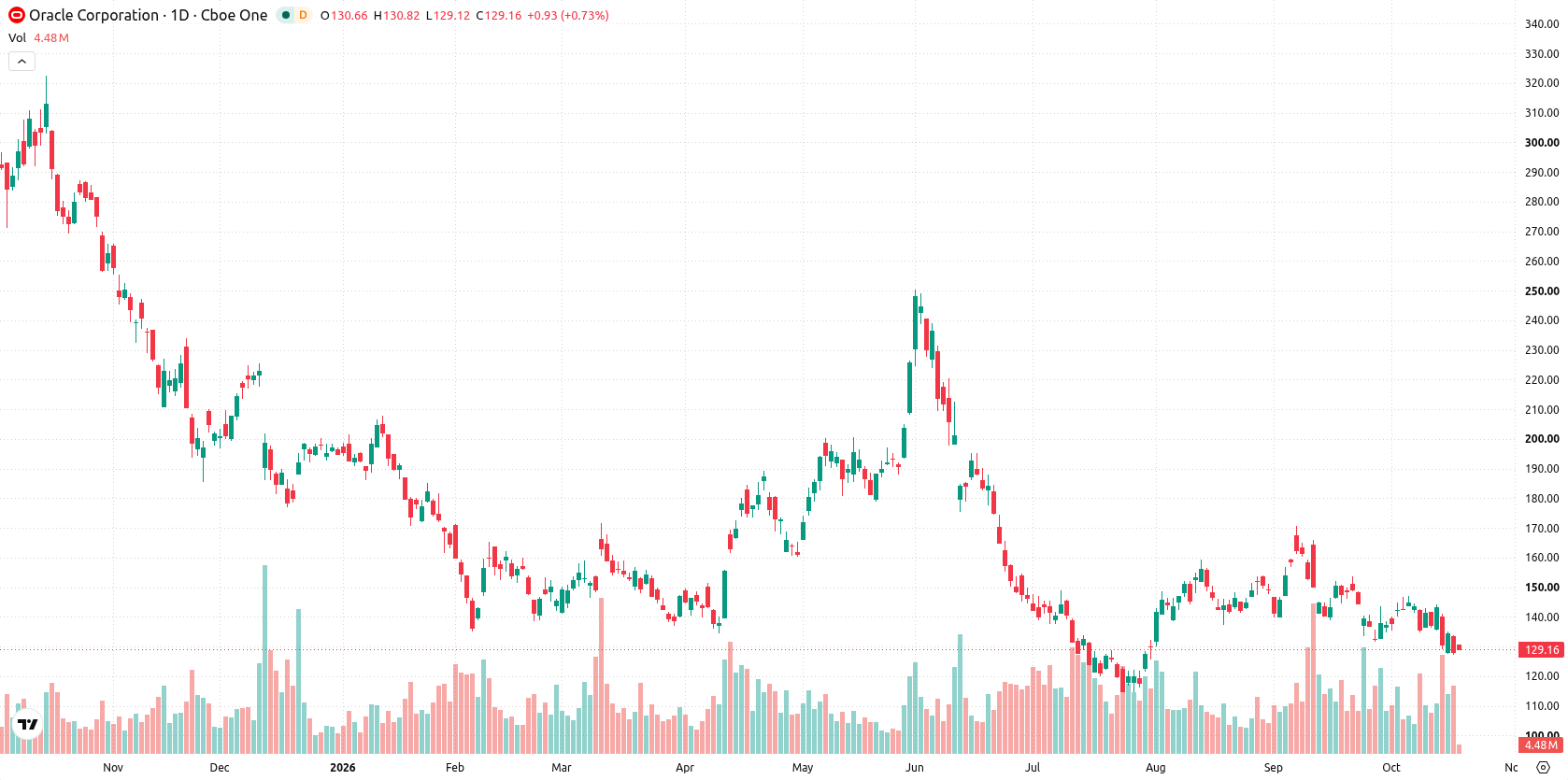 Oracle Corporation asset chart