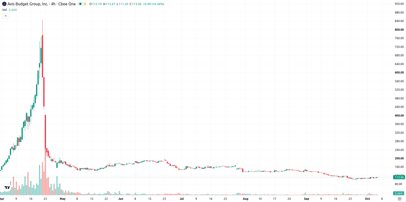 Avis Budget Group asset chart