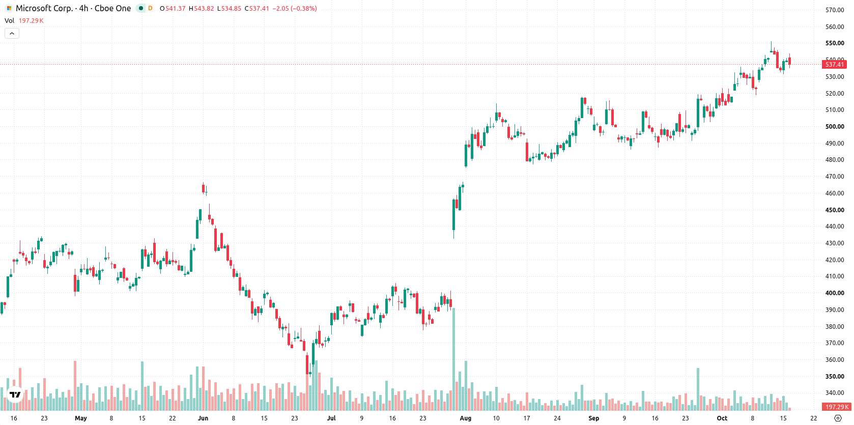 Microsoft Corp asset chart
