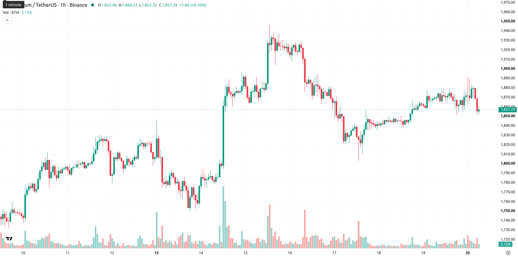 Ethereum asset chart