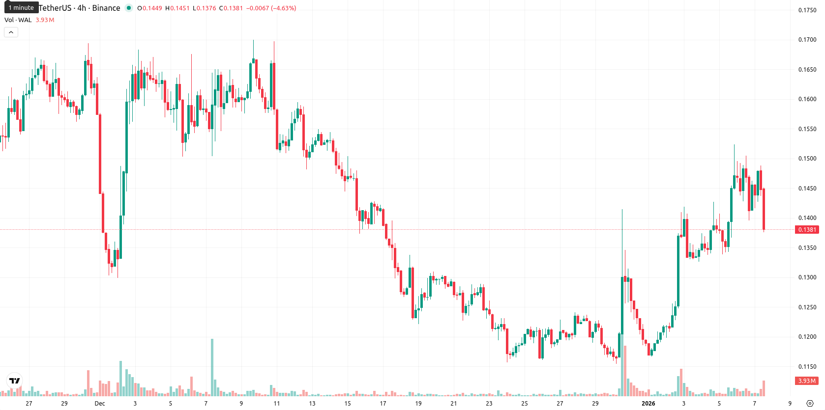 Walrus asset chart