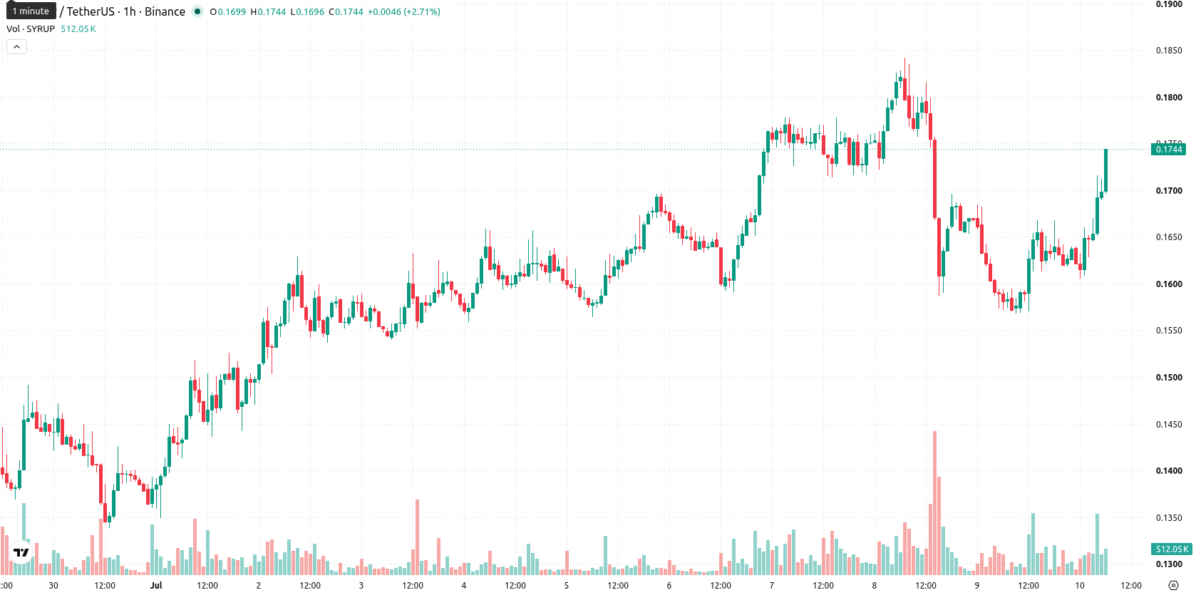 Maple Finance asset chart