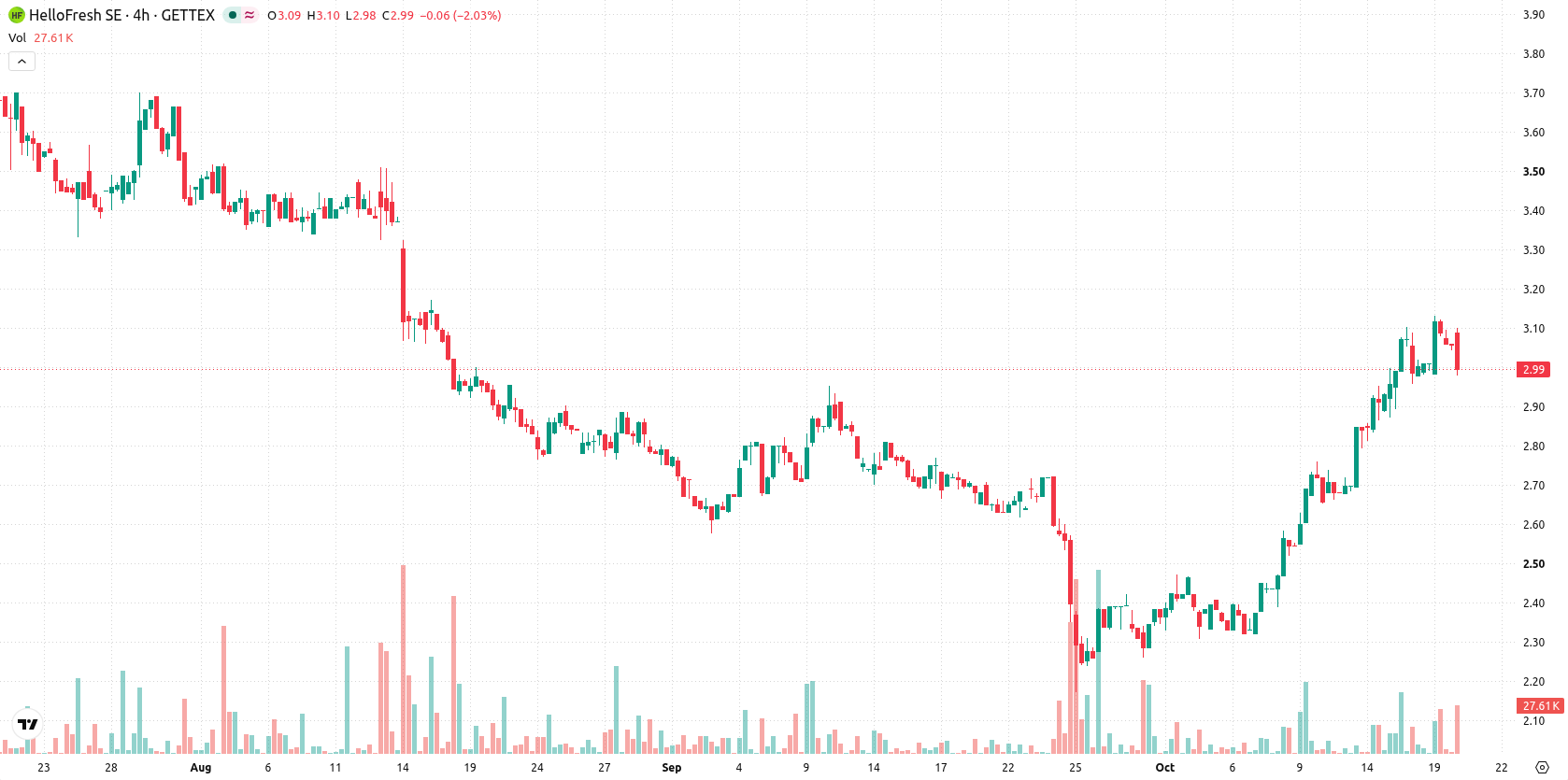 HelloFresh SE asset chart