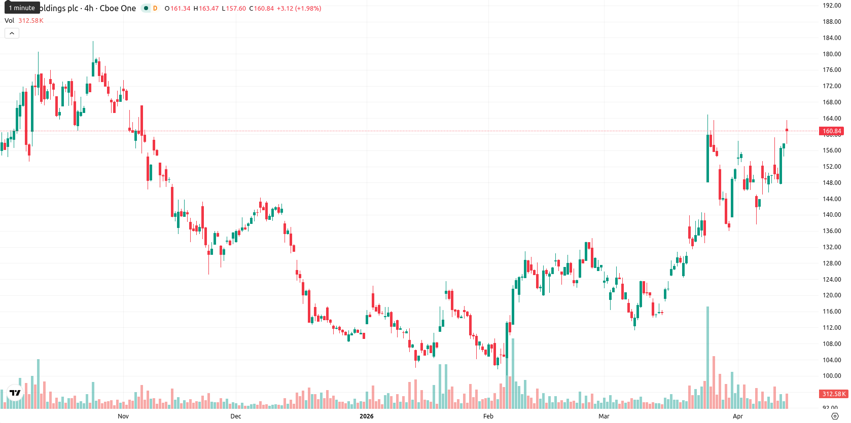 Arm Holdings plc asset chart