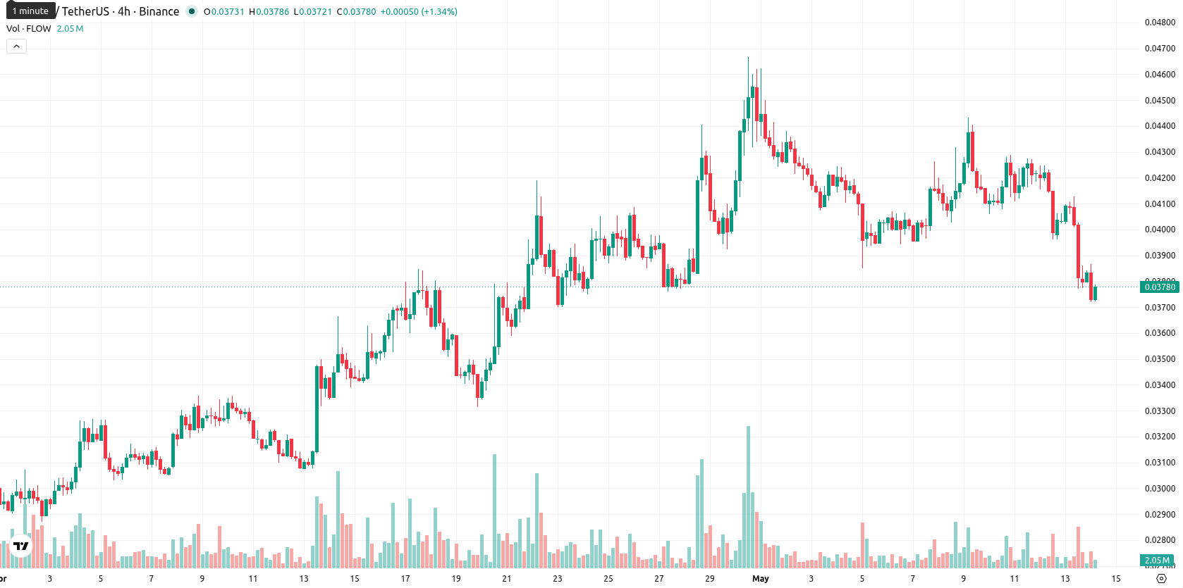 Flow asset chart